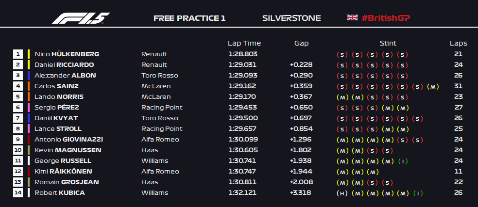 Formula 1 5 2019 British Grand Prix Free Practice 1