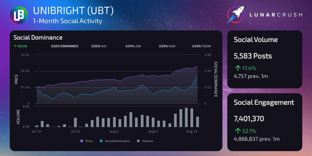 Then the price cratered (sorry, diamond hands reddit), and then it rose again (congrats, diamond hands reddit), and it's now found a new . Unibright Coin Reddit Spg Pack Com