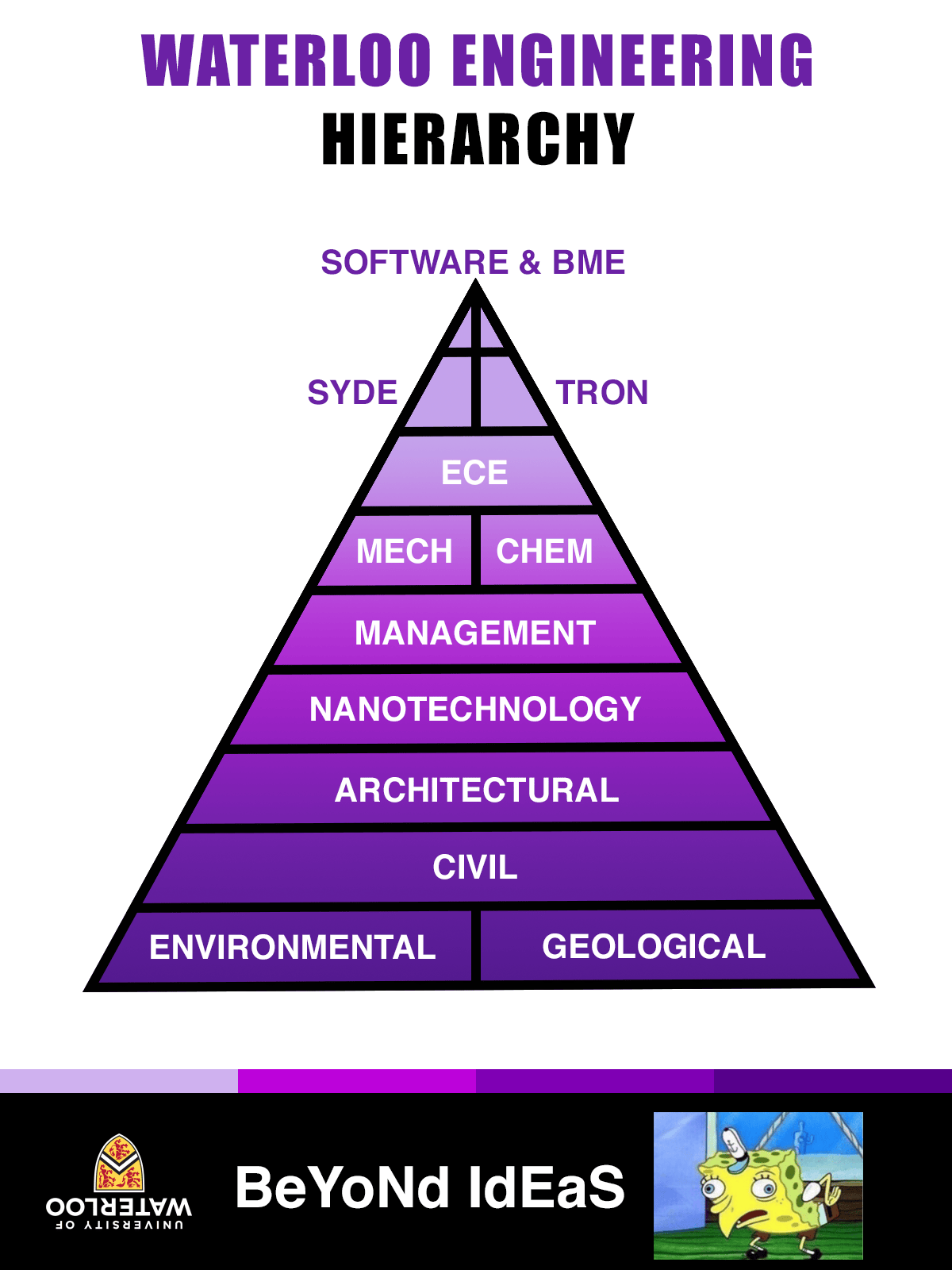 Uw Engineering Hierarchy Uwaterloo
