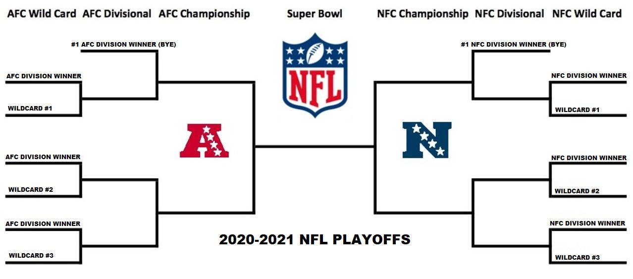 Nfl playoffs postseason tournament bracket with all wild card and conference championship. 2020 2021 Playoff Brackets R Nfcwestmemewar