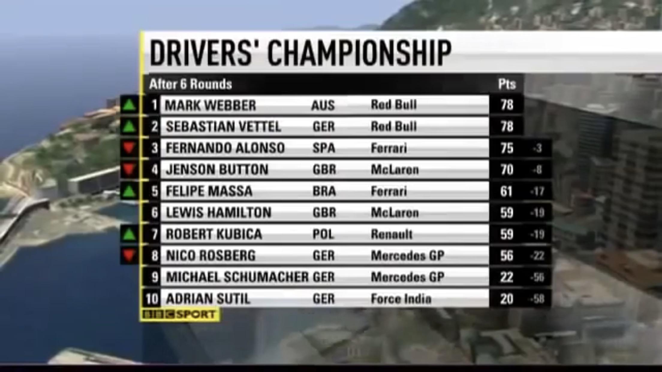 2010 Standings After 6 Races Formula1