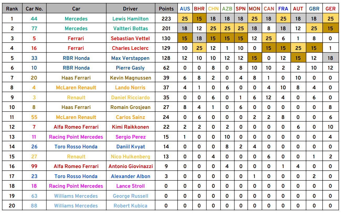 2019 Qualifying Championship After German Grand Prix Formula1
