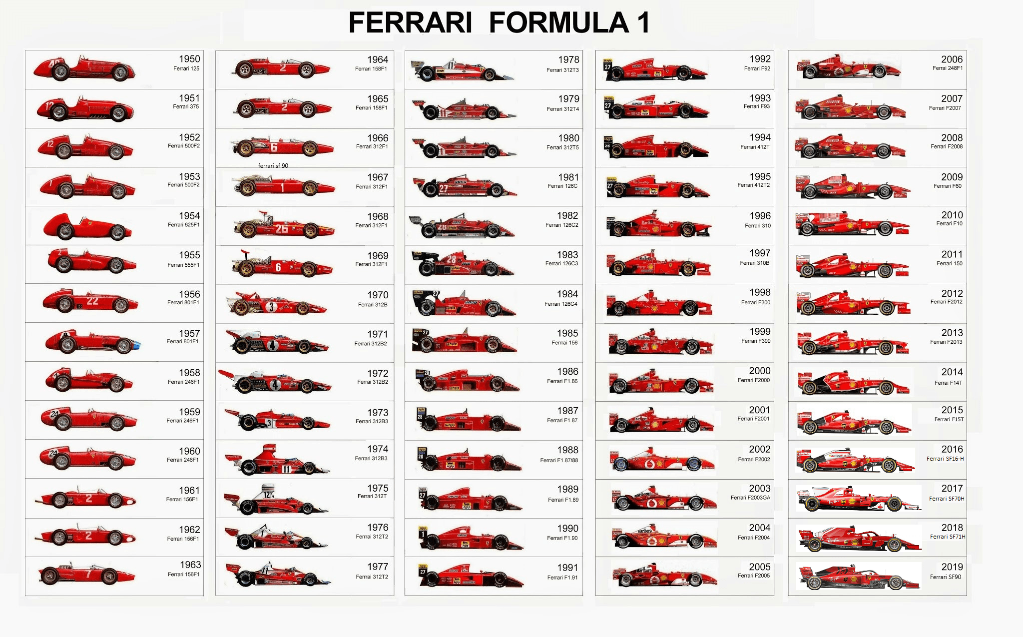 Ferrari Formula 1 Cars Trough The Years Formula1