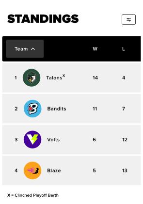 AUSL Standing (July 15)