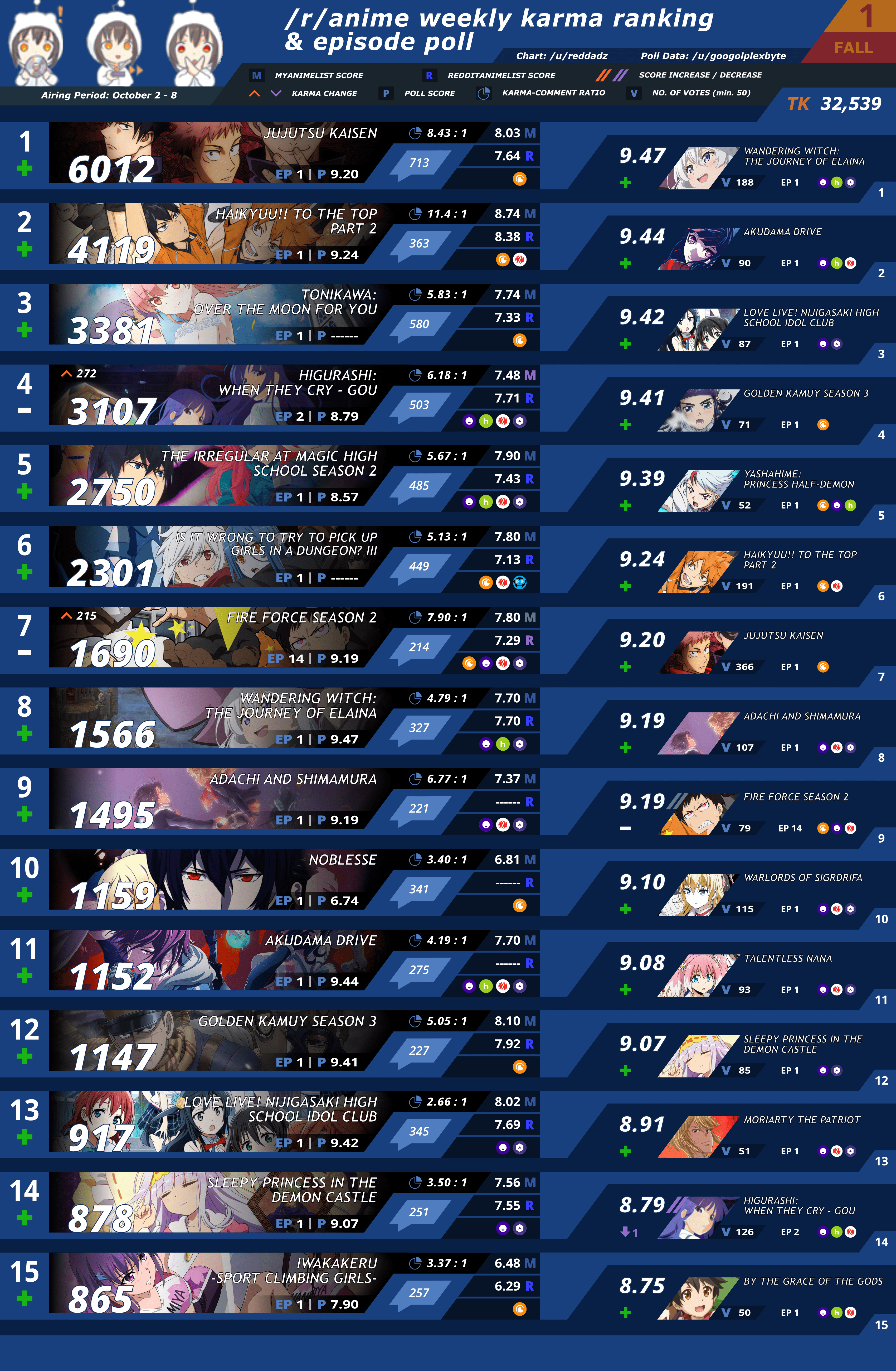 Hi arkhamtheknight, it seems like you might be looking for anime recommendations! R Anime Karma Poll Ranking Week 1 Fall 2020 R Anime