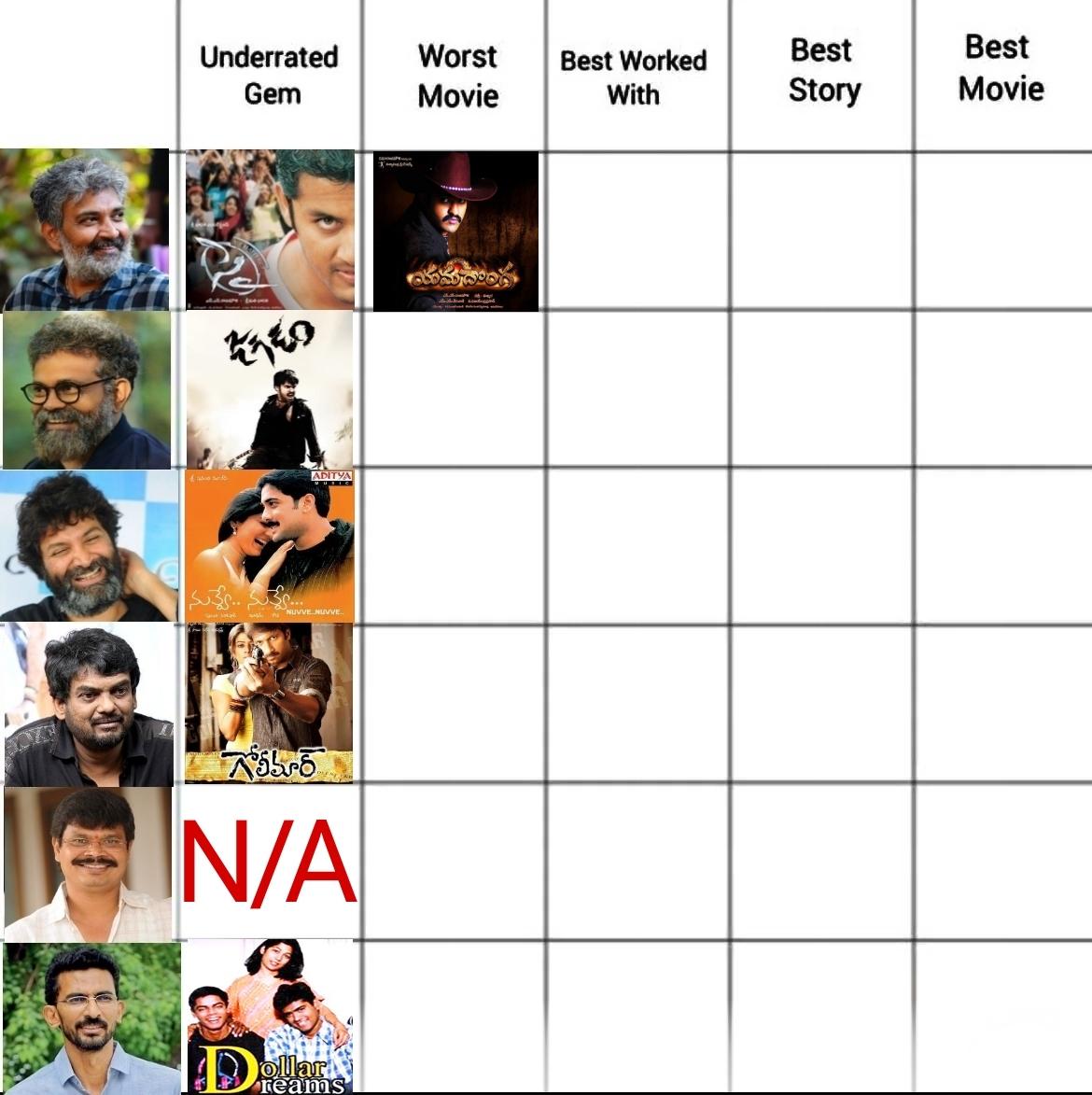 The Directors Grid Day 8: Whats the worst movie of Sukumar? : rtollywood