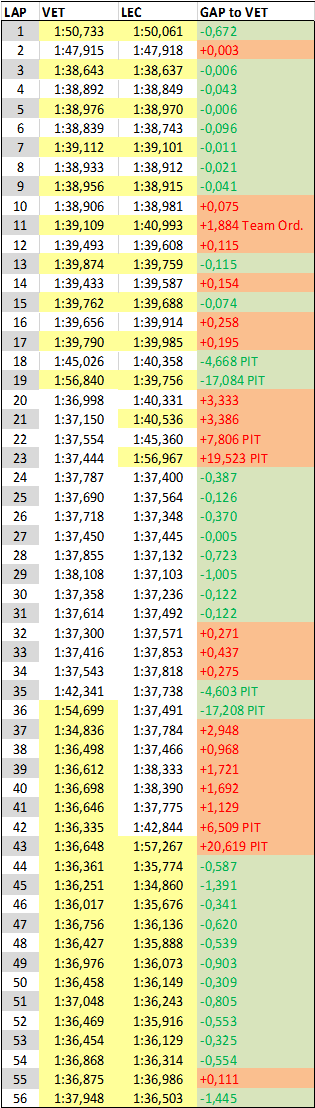 Vettel And Leclerc Lap Times Gap During 2019 Chinese Grand