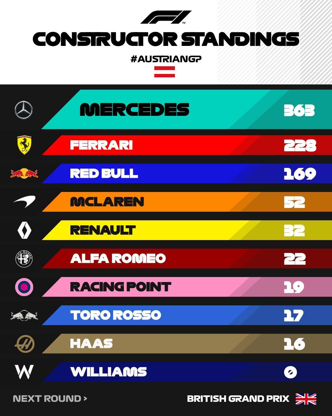 Constructor Standings 2019 Austrian Gp Formula1