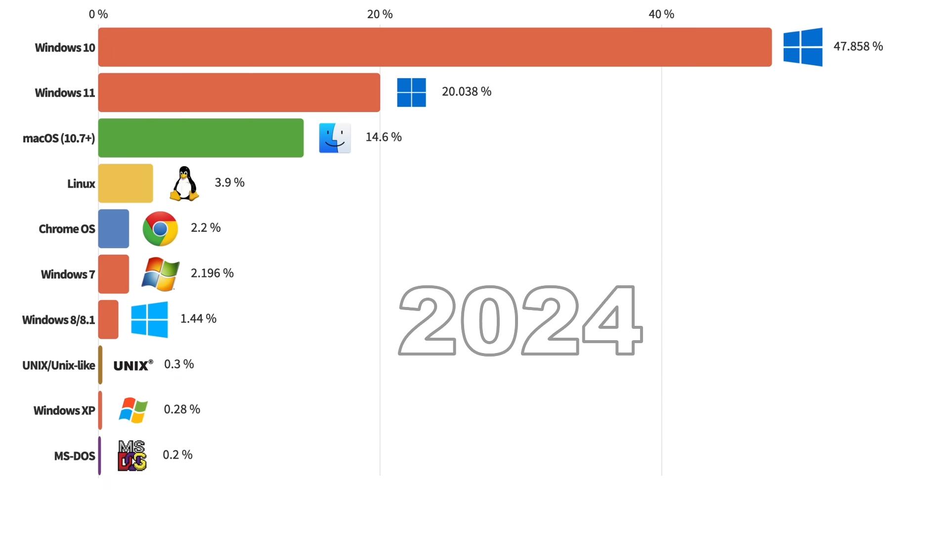Most Popular Computer Operating Systems 2024 PC 