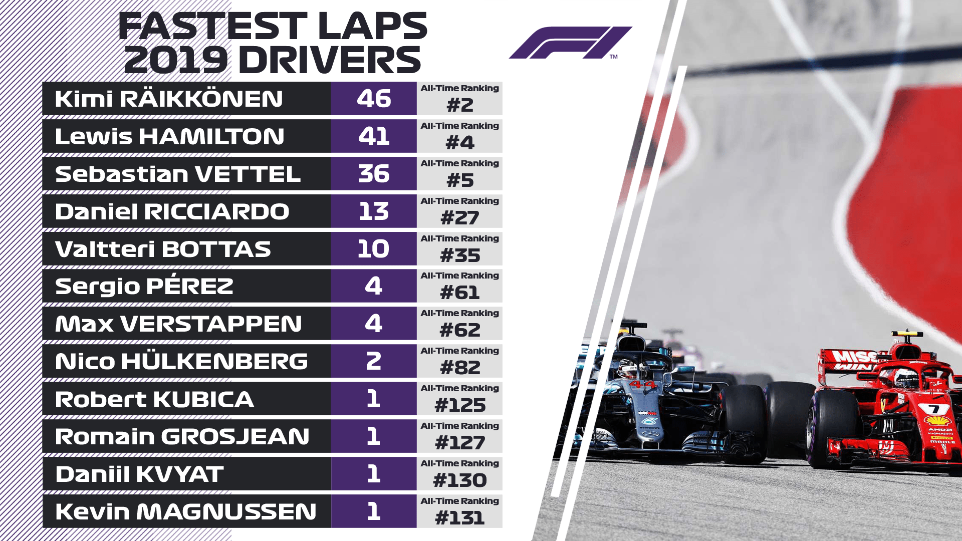Fastest Laps Among The 2019 Drivers Formula1