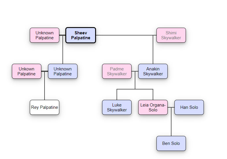 My Roommate And I Have Been Watching All The Starwars Movies And She Decided To Make A Family Tree Of Palpatine Any Corrections Would Be Much Appreciated Starwars