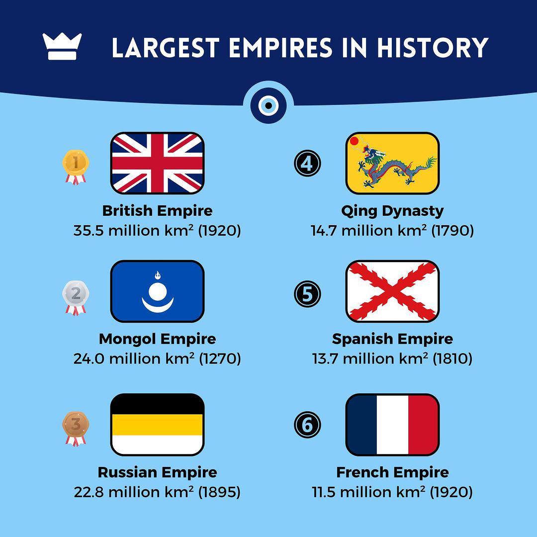 The largest empires in history