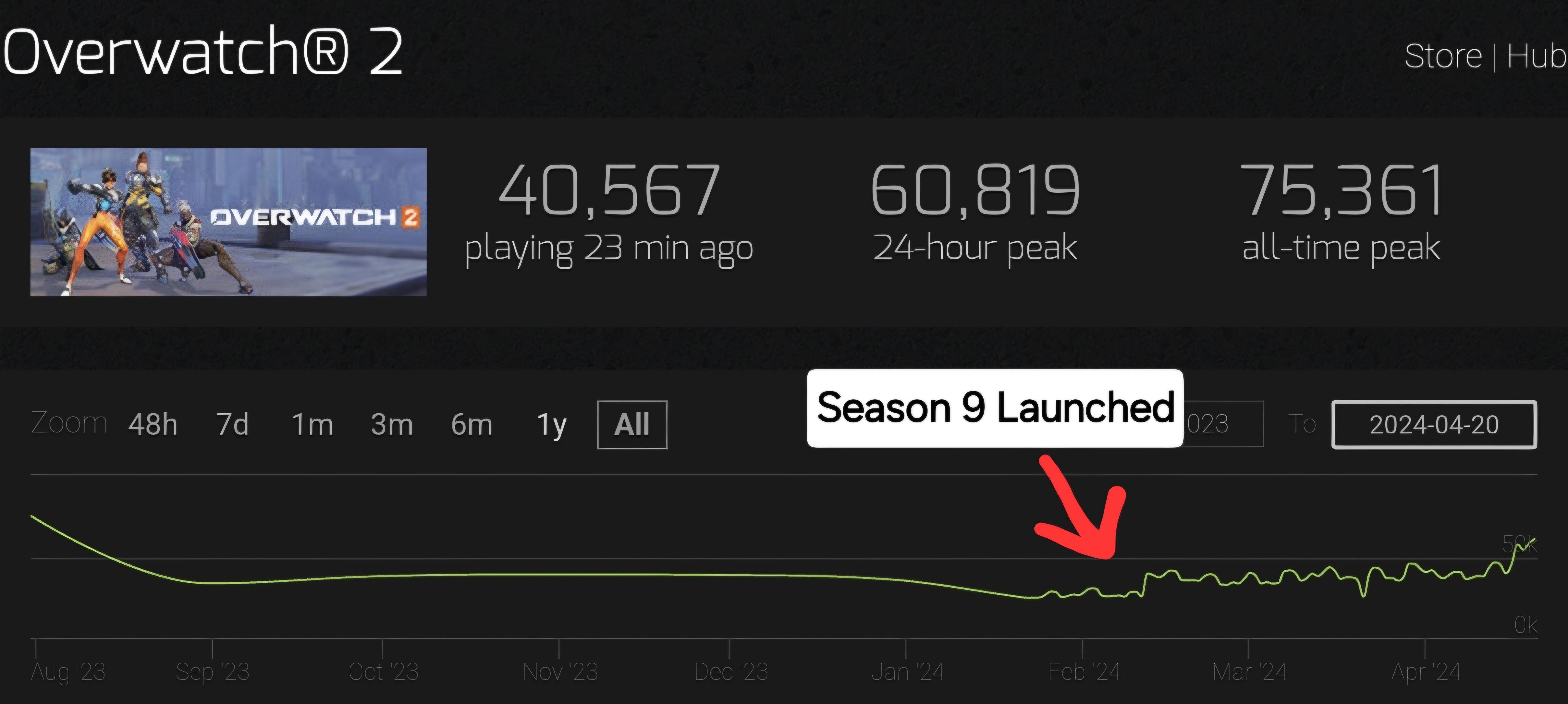 Season 9 Was Quite Significant Judging By Steam Charts Alone Not That 
