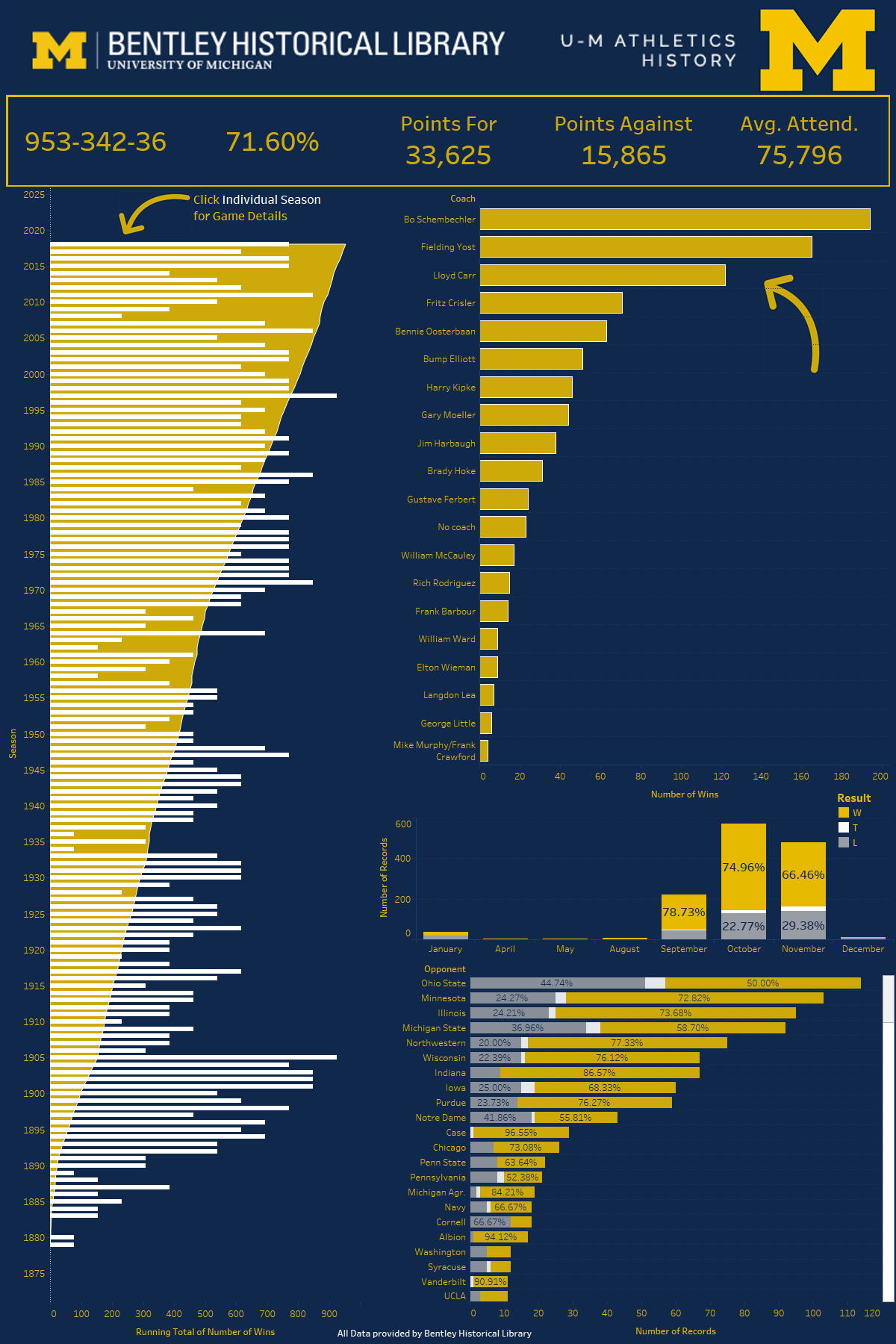 A comprehensive history of michigan football [oc]