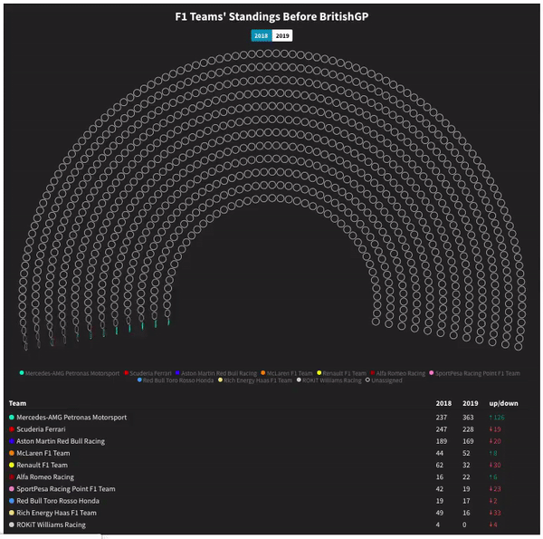 Teams Standings 2018 And 2019 Before Britishgp Formula1