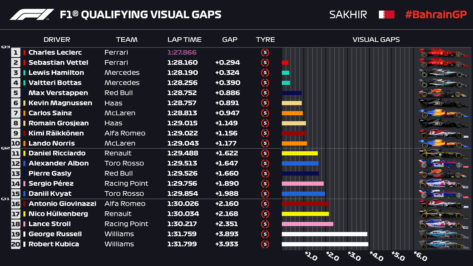 Qualifying Visual Gaps Bahraingp F1 Formula1
