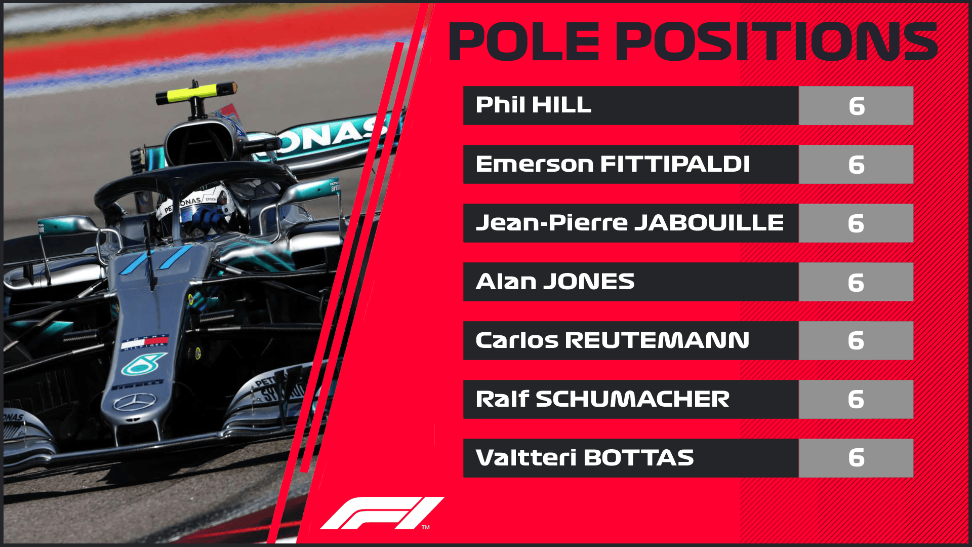 Valtteri Becomes The 7th Driver To Collect 6 Pole Positions