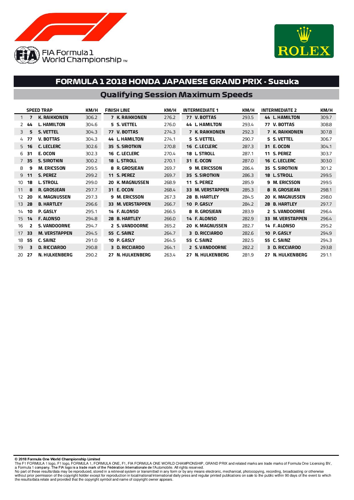 Qualifying Max Speeds Japanese Gp 2018 Formula1