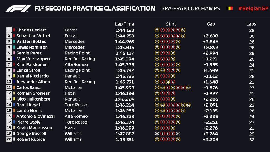 Belgian Grand Prix Fp2 Classification P1 Leclerc 1 44