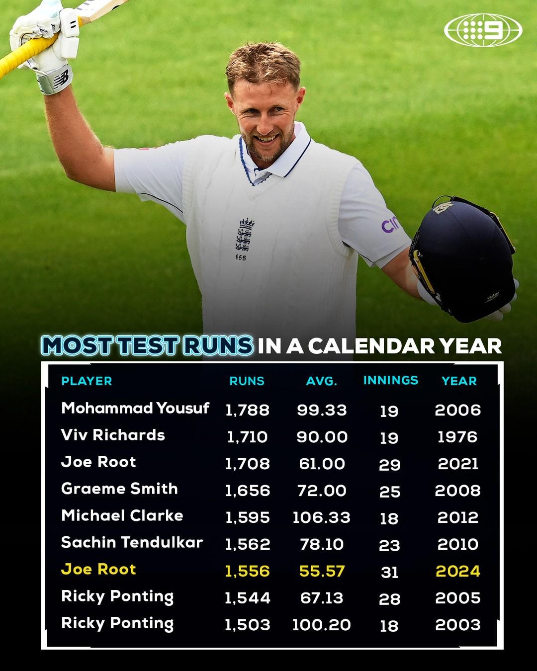 Joe Root ends 2024 with the 7th-highest tally in the history of Test cricket,  and his second trip into the rare 1,500 club. : rCricket