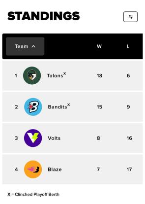 FINAL AUSL STANDINGS! (Before Champ Series)