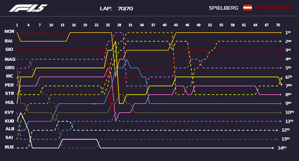 Formula 1 5 2019 Austrian Grand Prix Lap Chart