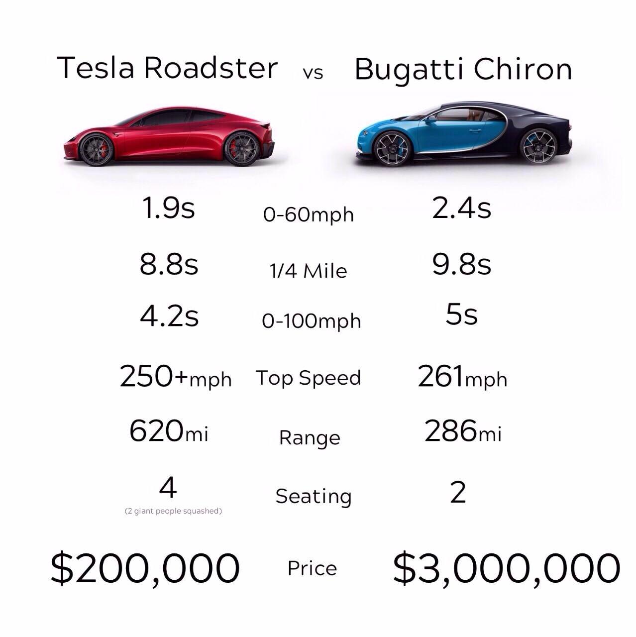 Tesla Vs Bugatti Teslamotors