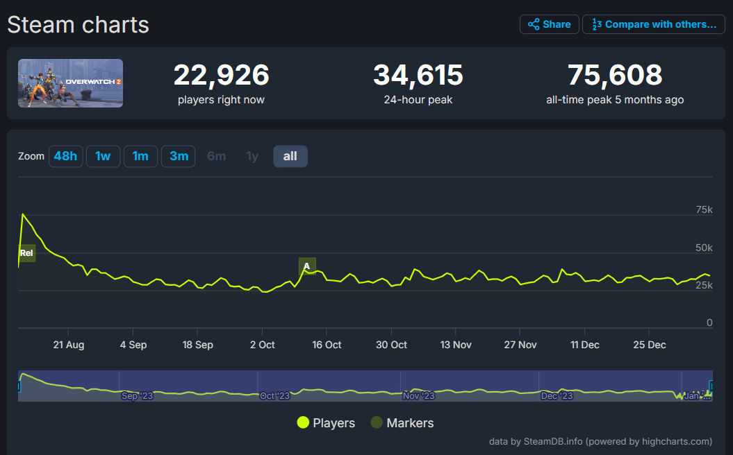 Overwatch S Steam Player Count Is Remarkably Consistent R 