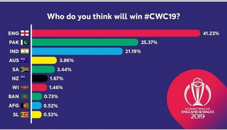 World Cup 2019 Predictions Cricket