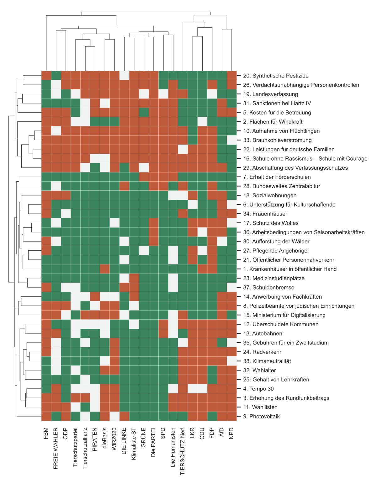 Wahl O Mat Sachsen Anhalt - Gruppierungen der Parteien nach den Antworten im Wahl-O ...