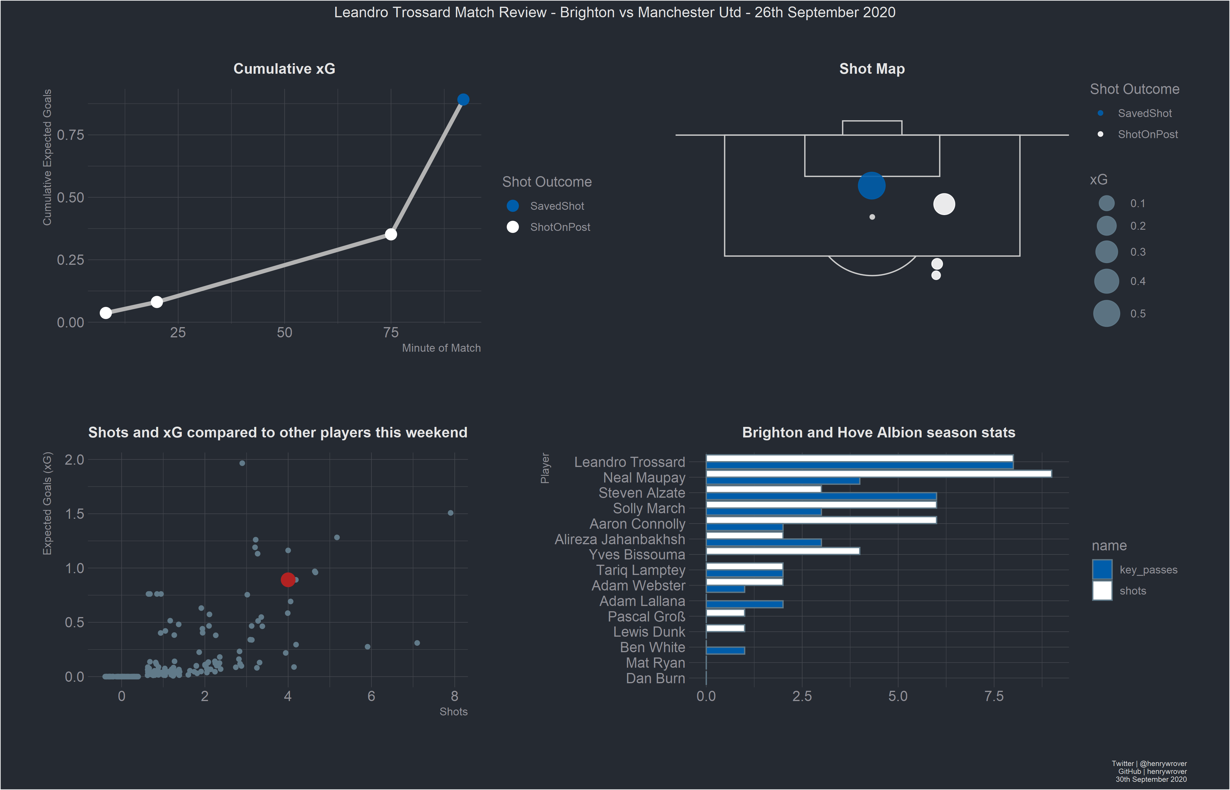 Last season's golden boot winners team up in attack, with liverpool's skipper joined by manchester city's keeper in the premier league's worst . Leandro Trossard Stats vs Man Utd : FantasyPL