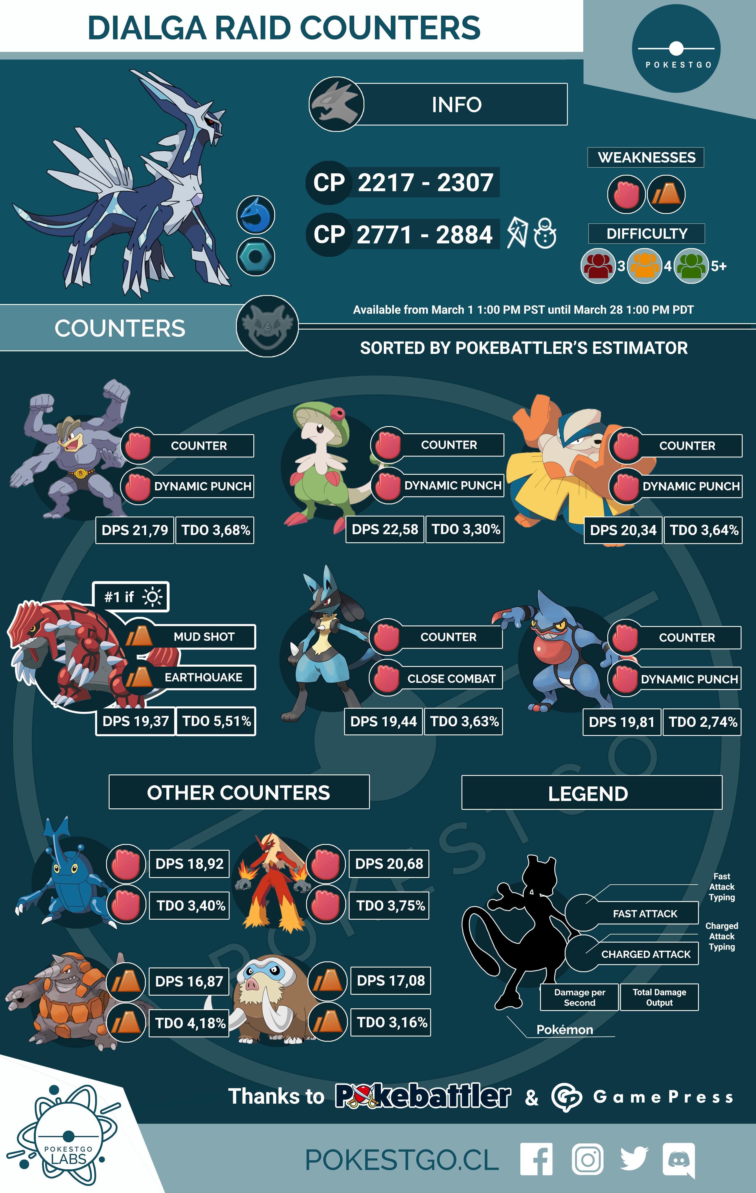 Specific Gym Defense Tier List Pokemon Go Gamepress Pokemon Go Cheats Pokemon Go Pokemon Specific Gym Defense Tier List Pokemon Go Gamepress Pokemon Go Cheats Pokemon Go Pokemon