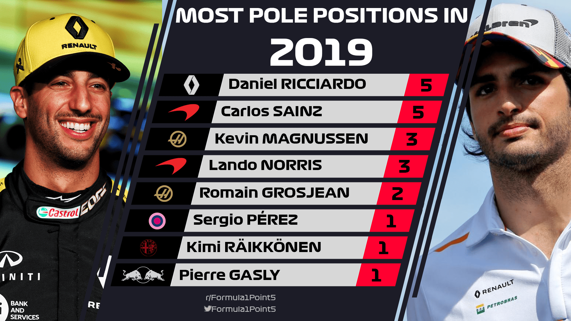 Daniel Ricciardo And Carlos Sainz Have The Most Pole