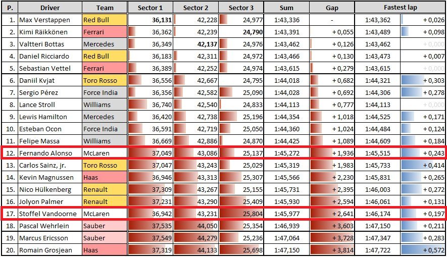 Sector Times Fastest Lap Fp2 Baku 2017 Formula1