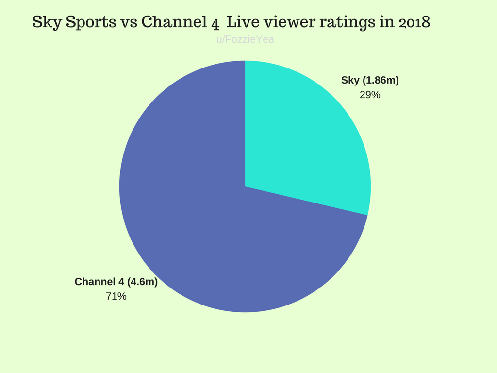Sky Sports Vs Channel 4 Viewing Ratings So Far Excluding