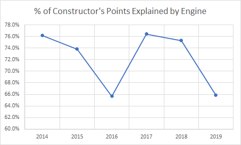 F1 Stats Are We In An Engine Formula Formula1