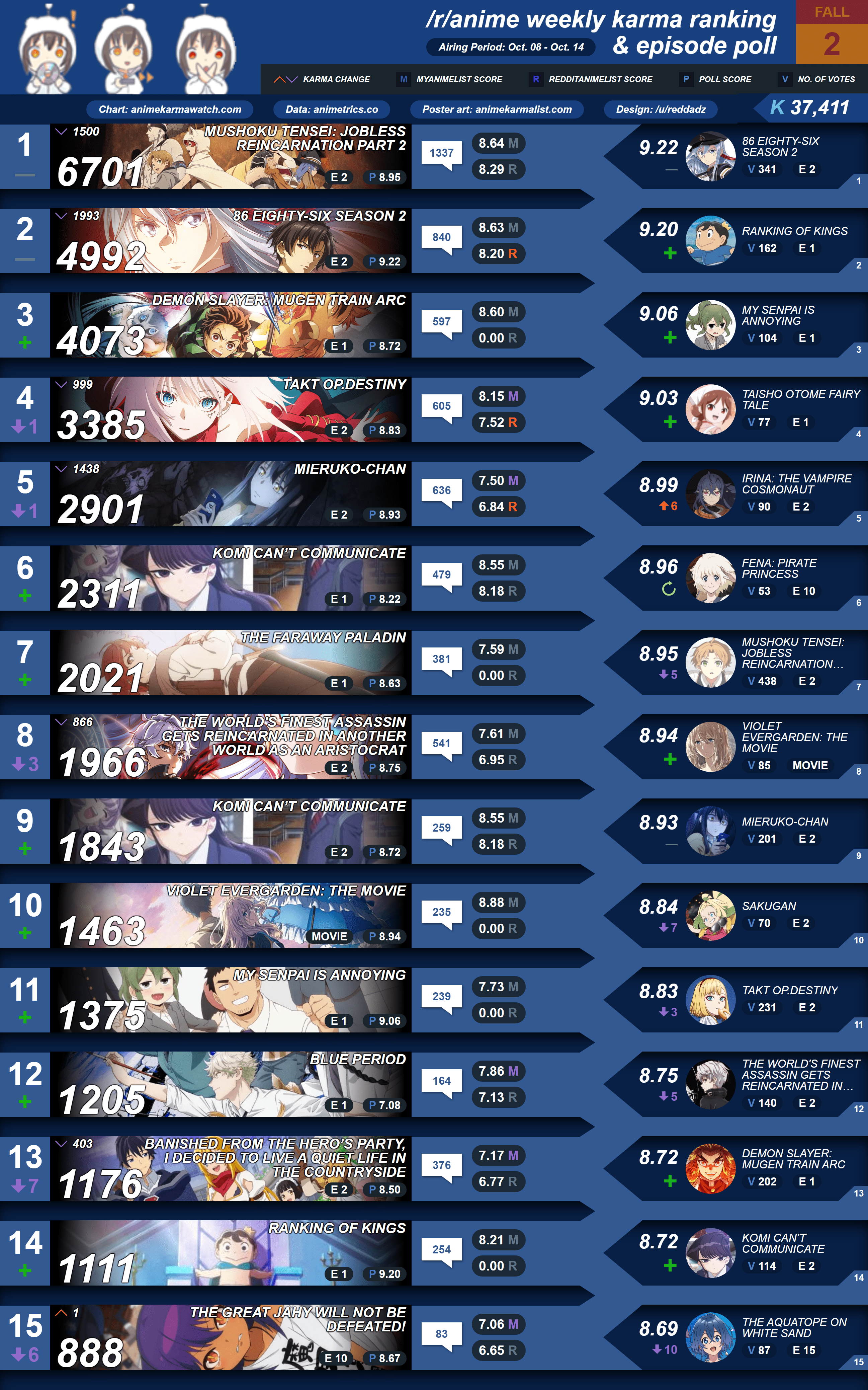 I wondered because, with movies,&nbsp;. R Anime Karma Poll Ranking Week 2 Fall 2021 R Anime