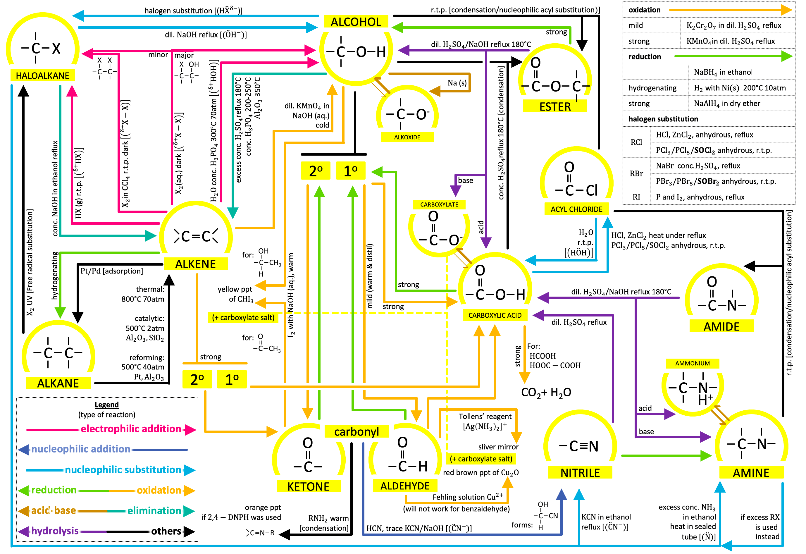 Organic compound reaction flow chart organic chemistry revision: key
