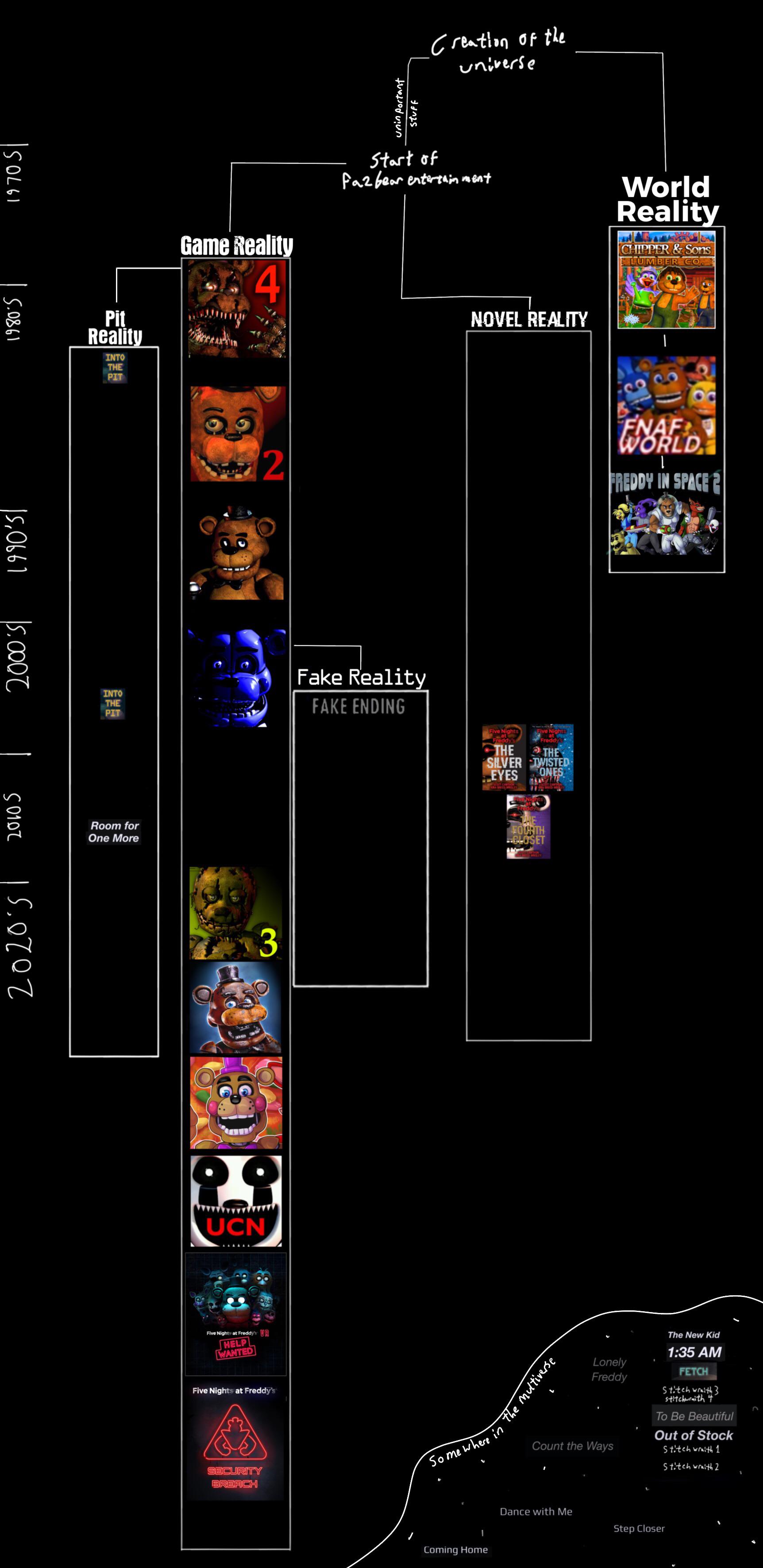 Five Nights At Freddy S Fnaf Game Series List In Order This is just my take on what I think happened thought out the fnaf series now with Sister Location.