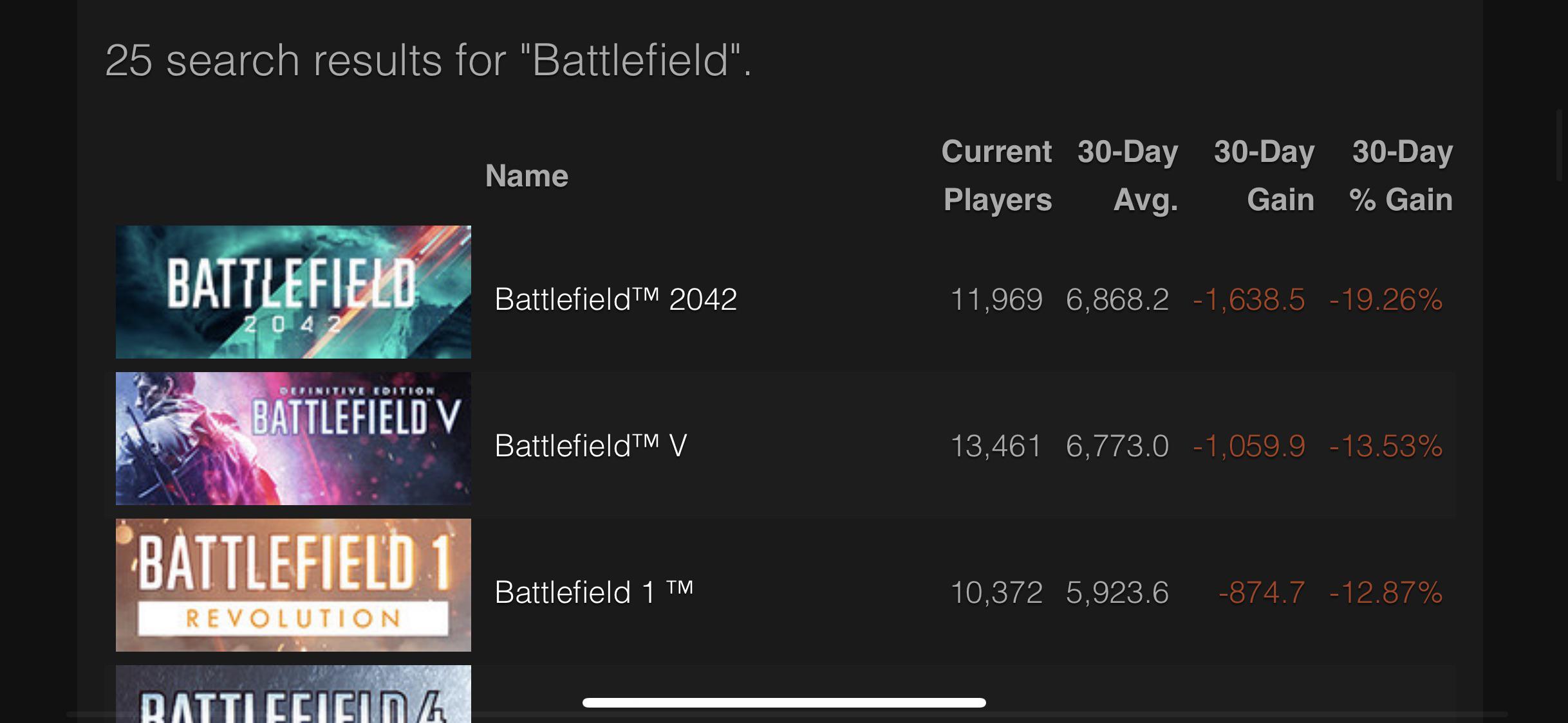 Someone Posted Steam Charts Yesterday R 