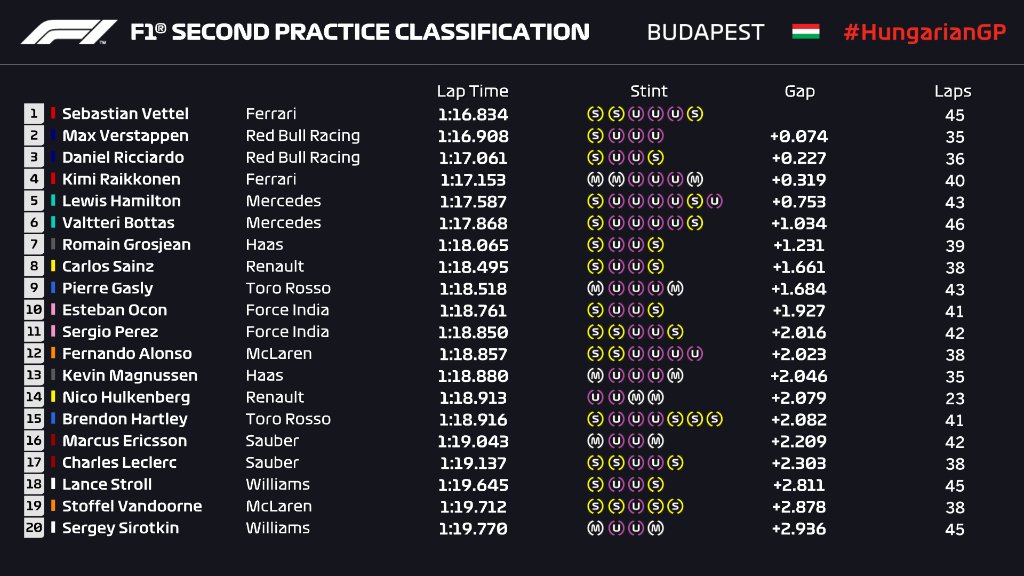 F1 2018 Hungarian Gp Fp2 Results Drivenofficial