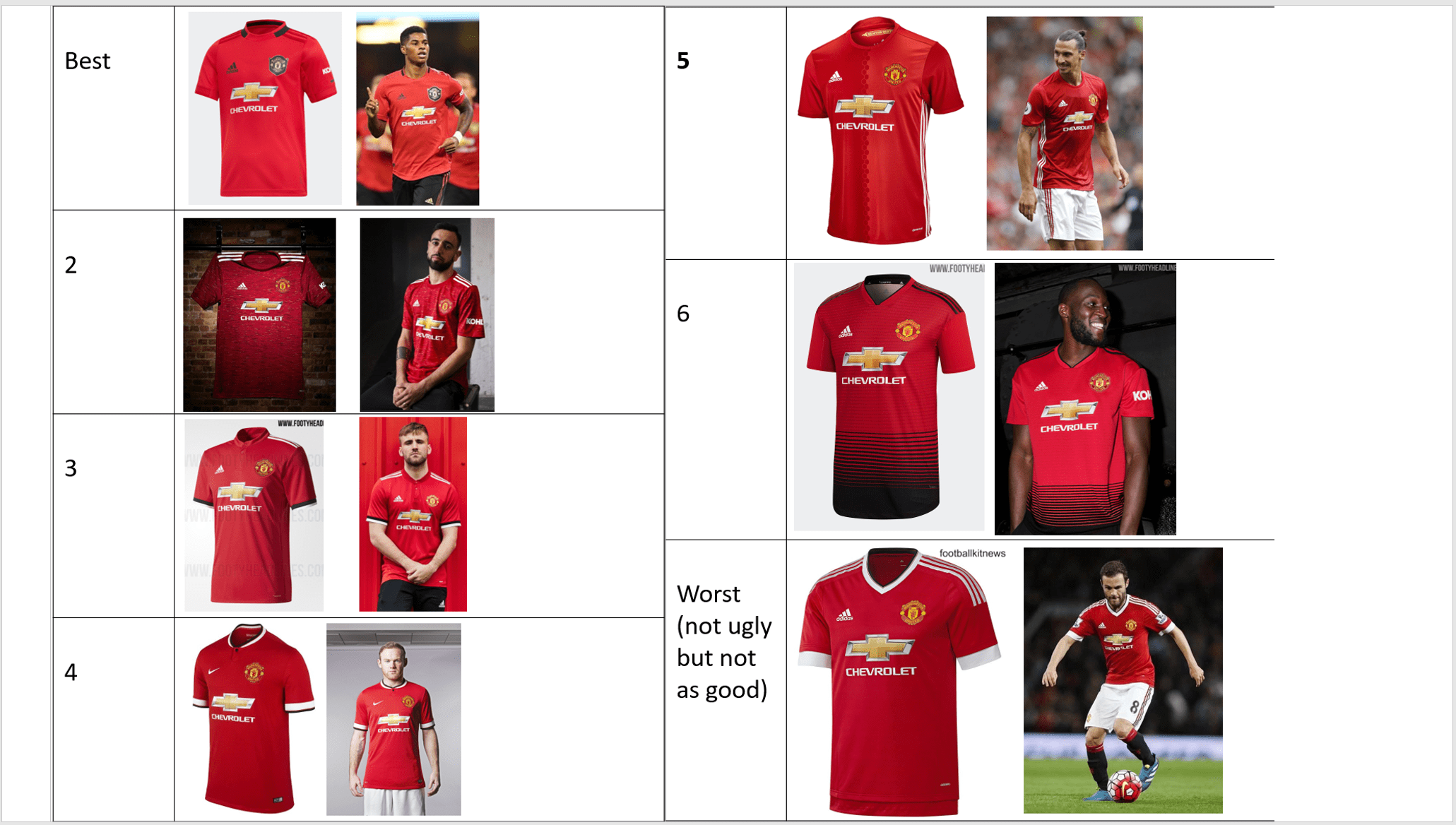 Football players know the value of staying cool during a long match. With 2020 21 Being The Last Season Man Utd Will Rep Chevrolet As Shirt Sponsor Heres My Rankings On The Best Home Kits With The Chevy Logo Purely Based On The Aesthetics Thoughts