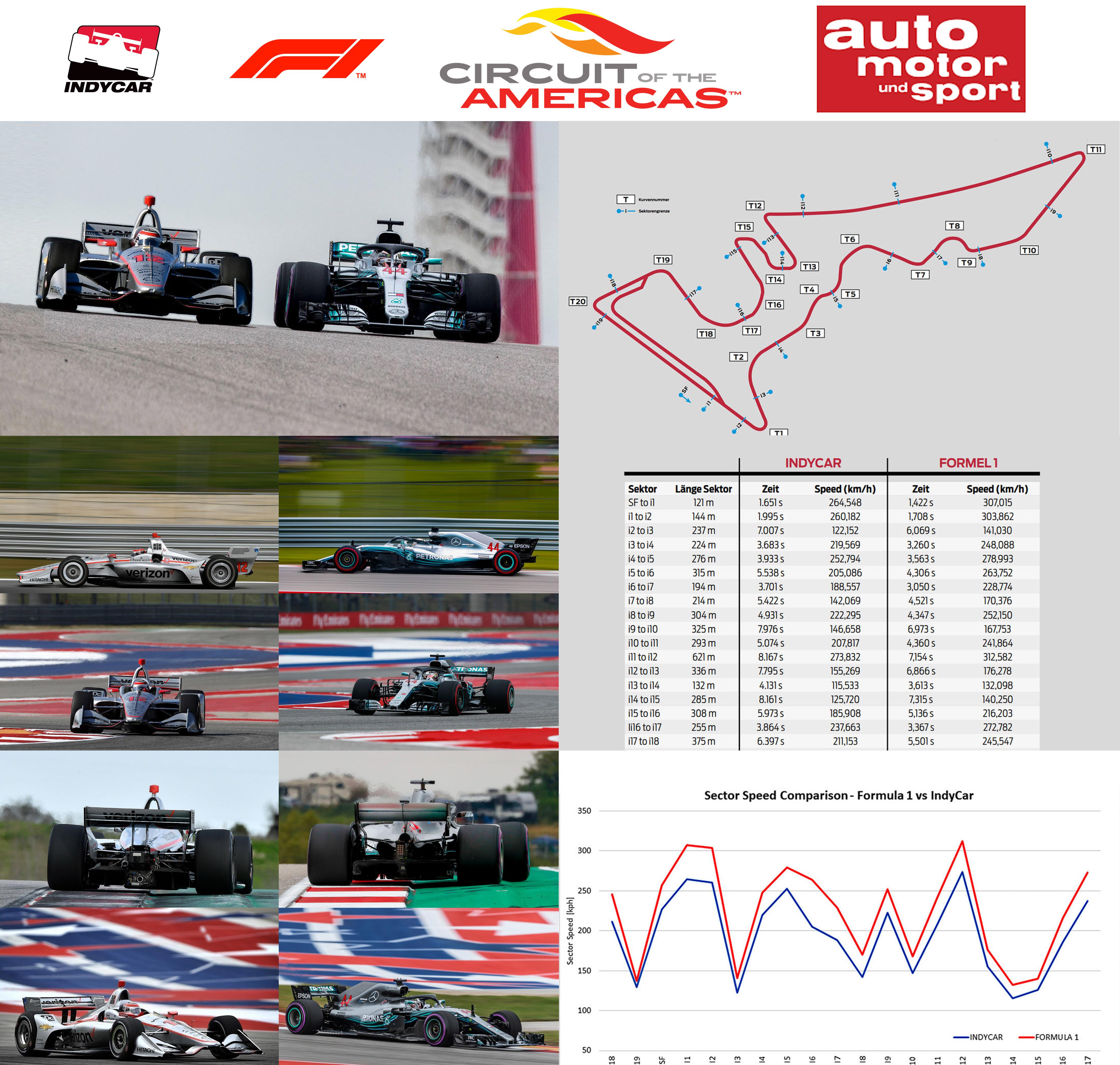 Cota Qualifying Speed Comparison Will Power Indycar 2019