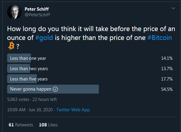 peter schiff asks twitter if golds price will ever be above bitcoins in poll with unexpected result rbitcoin on peter schiff twitter poll