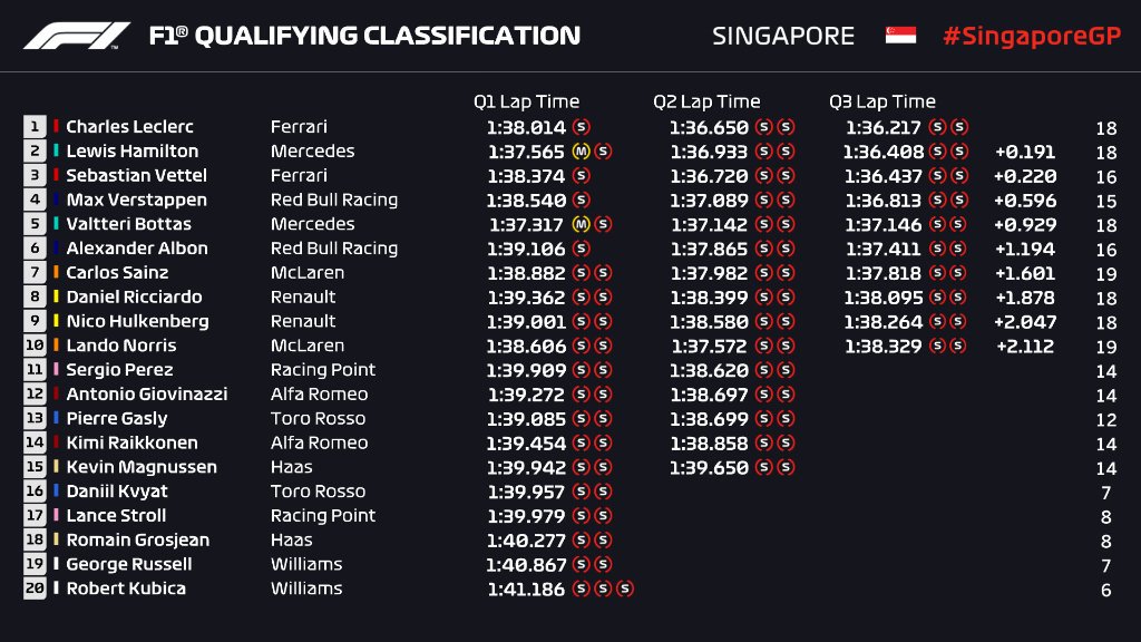 2019 Singapore Grand Prix Qualifying Results Formula1