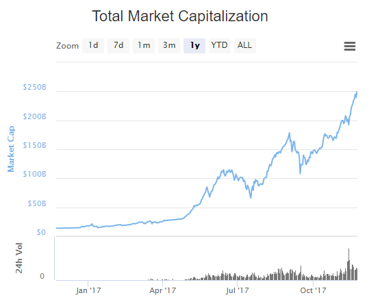 It's more accessible than other cryptocurrencies bitcoin has a much larger ecosystem than other cryptocurrencies. The Crypto Currency Market Cap Is Now Officially Over 0 25 Trillion Usd R Bitcoin