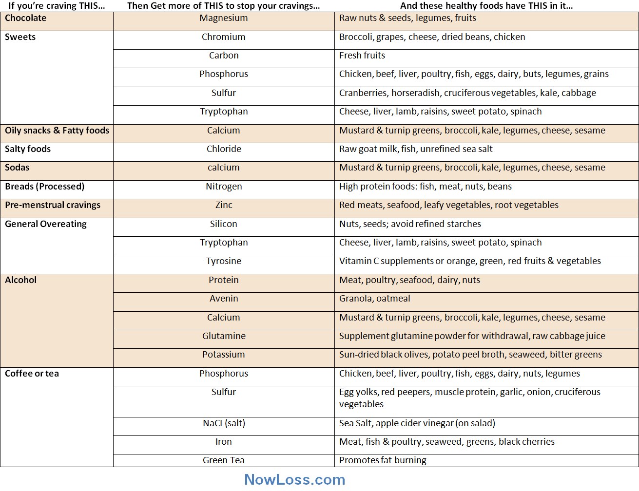 Thought This Was Helpful Healthy Alternatives To Cravings