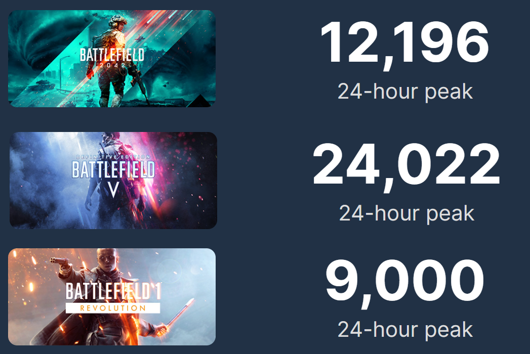 231 Best Steam Charts Images On Pholder Tf2 Fighters And Kappa 
