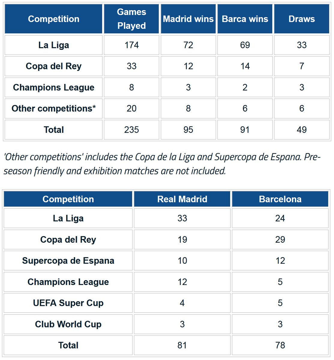 I'm really excited but only have . Goal Real Madrid Vs Barcelona H2h Trophy Tally R Realmadrid