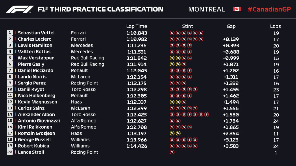 F1 2019 Canadian Gp Free Practice 3 Results Drivenofficial